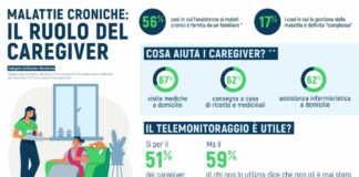 Malattie croniche, nel 56% dei casi il caregiver è un familiare