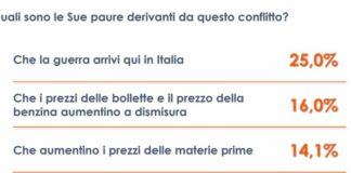 Ucraina, 1 italiano su 4 teme che la guerra arrivi nel nostro Paese
