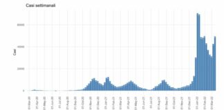 Covid, in Sicilia curva in crescita. A rischio contagio i più giovani