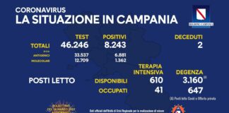 In Campania 8.243 nuovi casi di Covid e 2 decessi