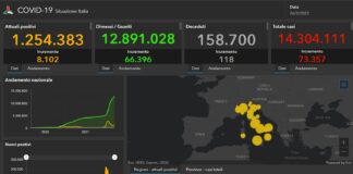 Covid, 73.357 nuovi casi e 118 decessi nelle ultime 24 ore