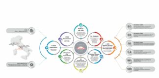 Takeda Italia, investimenti per 275 milioni in 5 anni