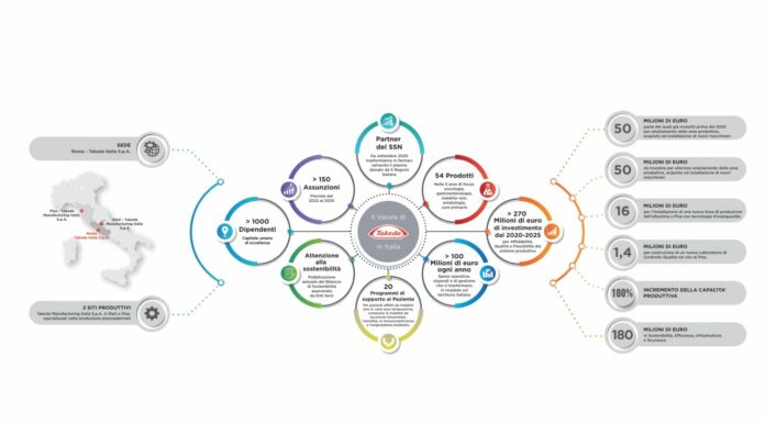 Takeda Italia, investimenti per 275 milioni in 5 anni