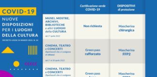 Covid, da aprile nuove regole per musei, mostre, cinema e teatri