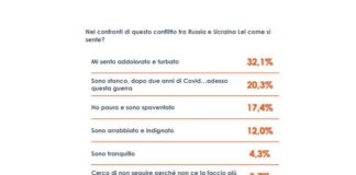 Guerra in Ucraina, dolore e turbamento per un italiano su tre