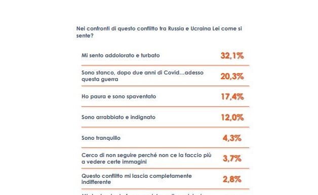 Guerra in Ucraina, dolore e turbamento per un italiano su tre