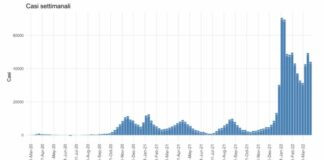 Covid, in Sicilia contagi e ricoveri in calo nell’ultima settimana