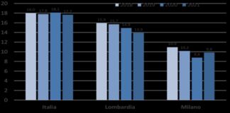 A Milano aumenta il gap di genere nel mercato del lavoro