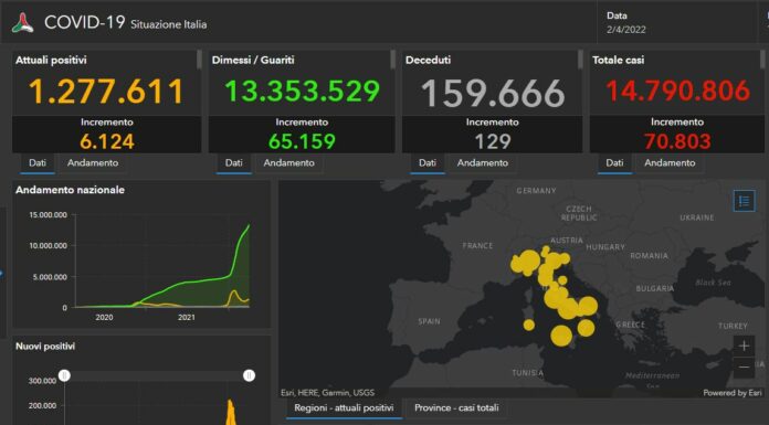 Covid, 70.803 nuovi casi e 129 decessi nelle ultime 24 ore