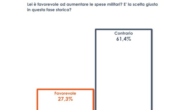 Quasi due italiani su tre contrari all’aumento delle spese militari
