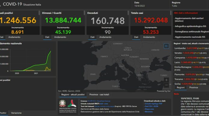 Covid, 53.253 nuovi casi e 90 decessi