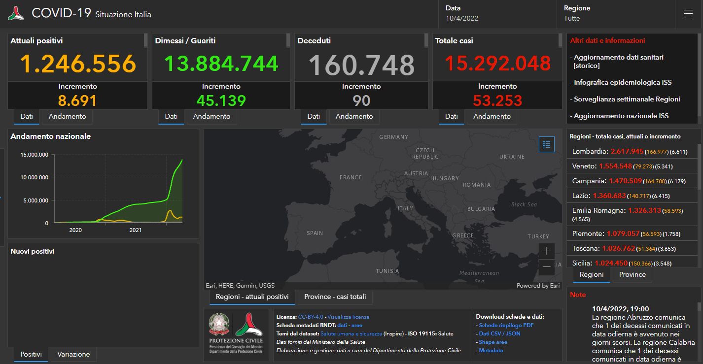 Covid, 53.253 nuovi casi e 90 decessi Covid, 53.253 nuovi casi e 90 decessi