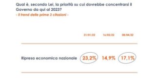 Ripresa economica, lavoro e lotta al carovita le priorità degli italiani