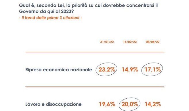Ripresa economica, lavoro e lotta al carovita le priorità degli italiani