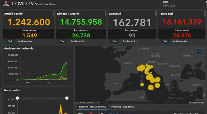 Covid, 24.878 nuovi casi e 93 decessi nelle ultime ore