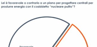 Energia, 6 italiani su 10 favorevoli all’utilizzo del “nucleare pulito”