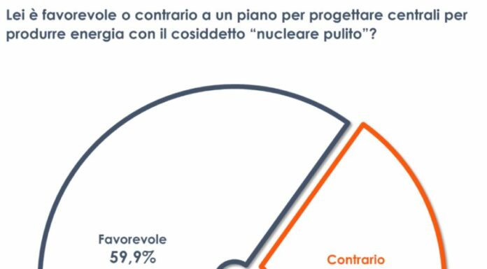 Energia, 6 italiani su 10 favorevoli all’utilizzo del “nucleare pulito”