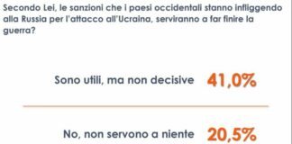 Guerra in Ucraina, per 1 italiano su 5 inutili le sanzioni alla Russia