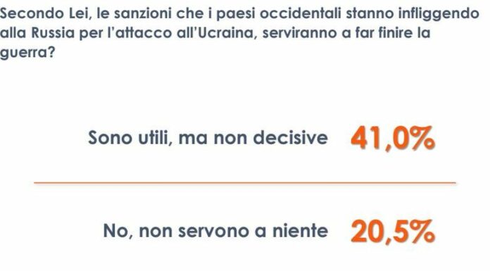 Guerra in Ucraina, per 1 italiano su 5 inutili le sanzioni alla Russia