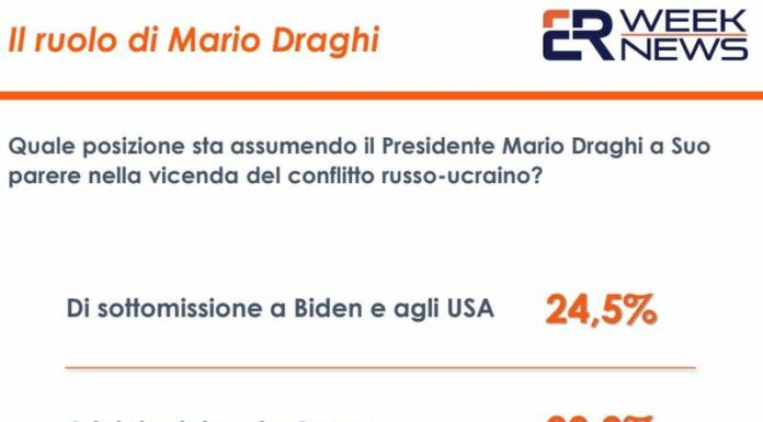 Ucraina, per 1 italiano su 4 Draghi troppo allineato a Biden