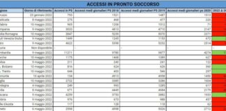 Cimo-Fesmed “Pronto soccorso, accessi in calo. Riconvertire letti Covid”