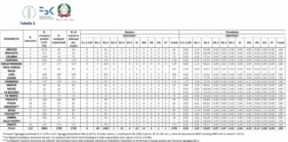 Covid, in Italia Omicron al 100% con la sottovariante BA.2 predominante