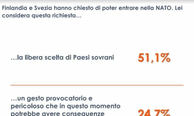 Finlandia e Svezia nella Nato, per 1 italiano su 4 “gesto provocatorio”