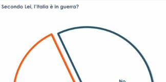 Ucraina, per un italiano su tre il nostro Paese è in guerra