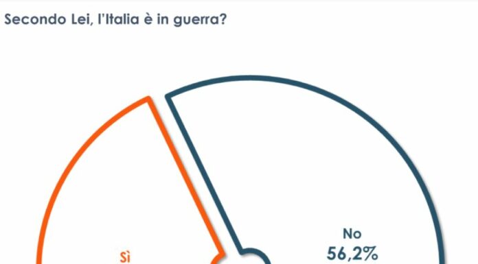 Ucraina, per un italiano su tre il nostro Paese è in guerra