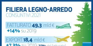 Filiera legno-arredo, nel 2021 oltre 49 mld di fatturato
