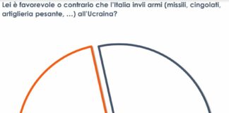 Un italiano su due è contrario all’invio di nuove armi all’Ucraina