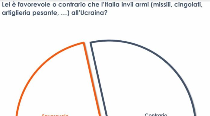 Un italiano su due è contrario all’invio di nuove armi all’Ucraina