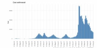 In Sicilia casi di Covid ancora in calo, ricoveri in lieve aumento
