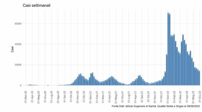 In Sicilia casi di Covid ancora in calo, ricoveri in lieve aumento