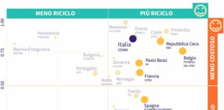 In Europa l’Italia ricicla più di altri Paesi e a costi inferiori