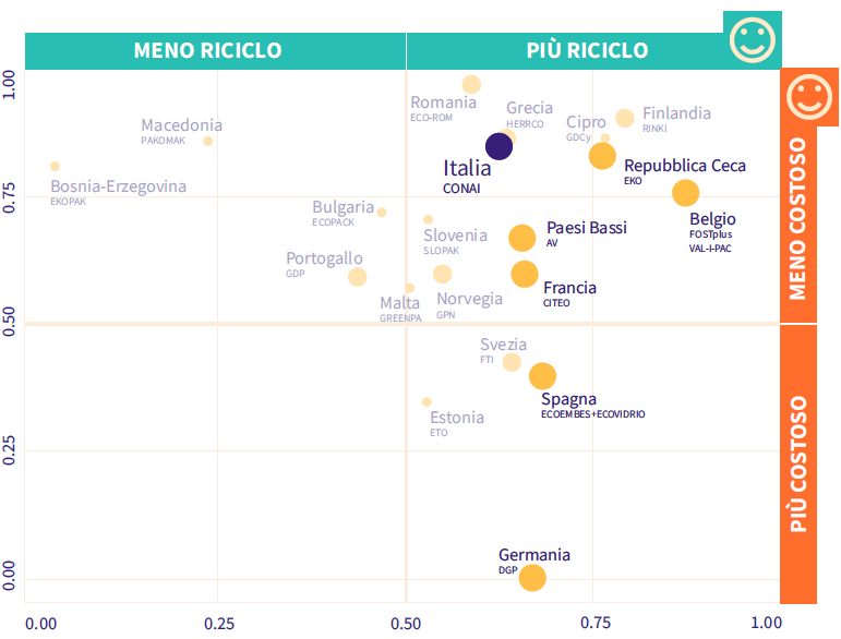 In Europa l’Italia ricicla più di altri Paesi e a costi inferiori