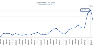 Referendum, il 13 giugno il picco di citazioni sui media