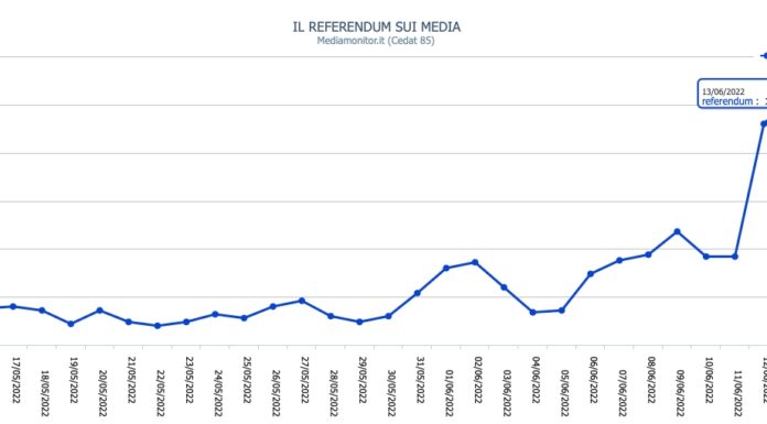 Referendum, il 13 giugno il picco di citazioni sui media