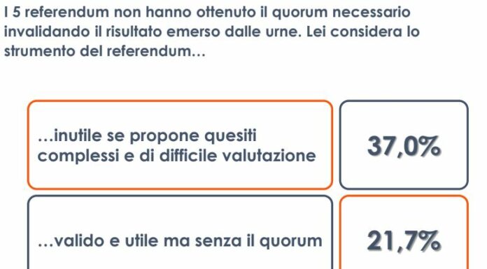 Per 1 italiano su 3 referendum inutili se propongono quesiti complessi