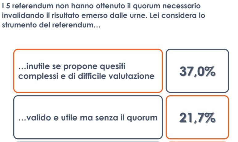 Per 1 italiano su 3 referendum inutili se propongono quesiti complessi