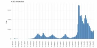 Covid, dopo due mesi risalgono i contagi in Sicilia