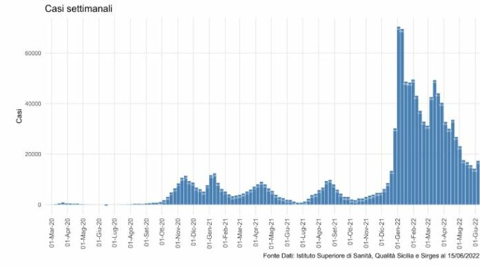 Covid, dopo due mesi risalgono i contagi in Sicilia