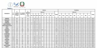 Covid, in Italia Omicron al 100% con la sottovariante BA.5 in crescita