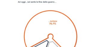 Ucraina, per oltre 2 italiani su 3 la fine della guerra è ancora lontana