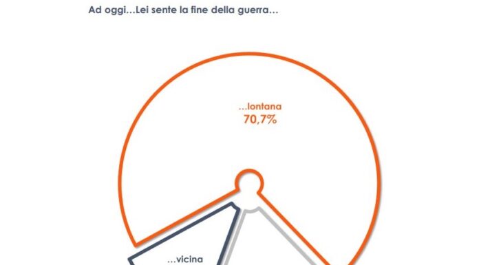 Ucraina, per oltre 2 italiani su 3 la fine della guerra è ancora lontana