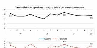 In Lombardia il tasso di disoccupazione scende sotto i livelli pre-Covid