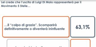 M5S, per 2 italiani su 3 l’uscita di Di Maio è un “colpo di grazia”