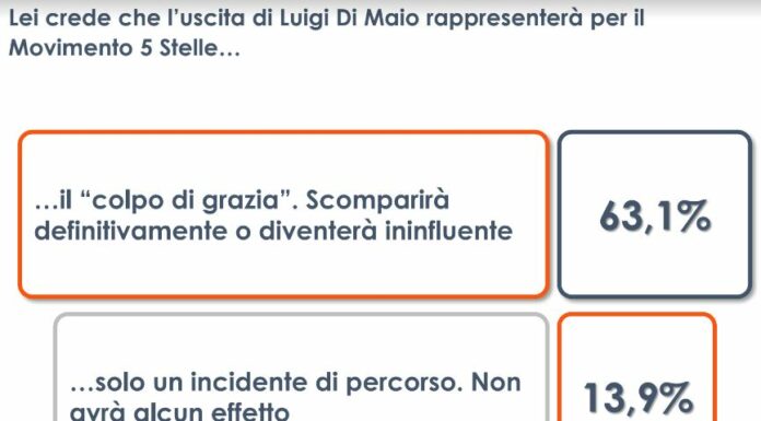 M5S, per 2 italiani su 3 l’uscita di Di Maio è un “colpo di grazia”