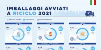 Rifiuti, il 73,3% degli imballaggi a riciclo nel 2021