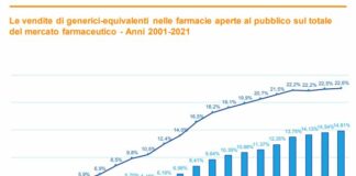 Per i farmaci generici strada in salita tra crescita lenta e stagnazione